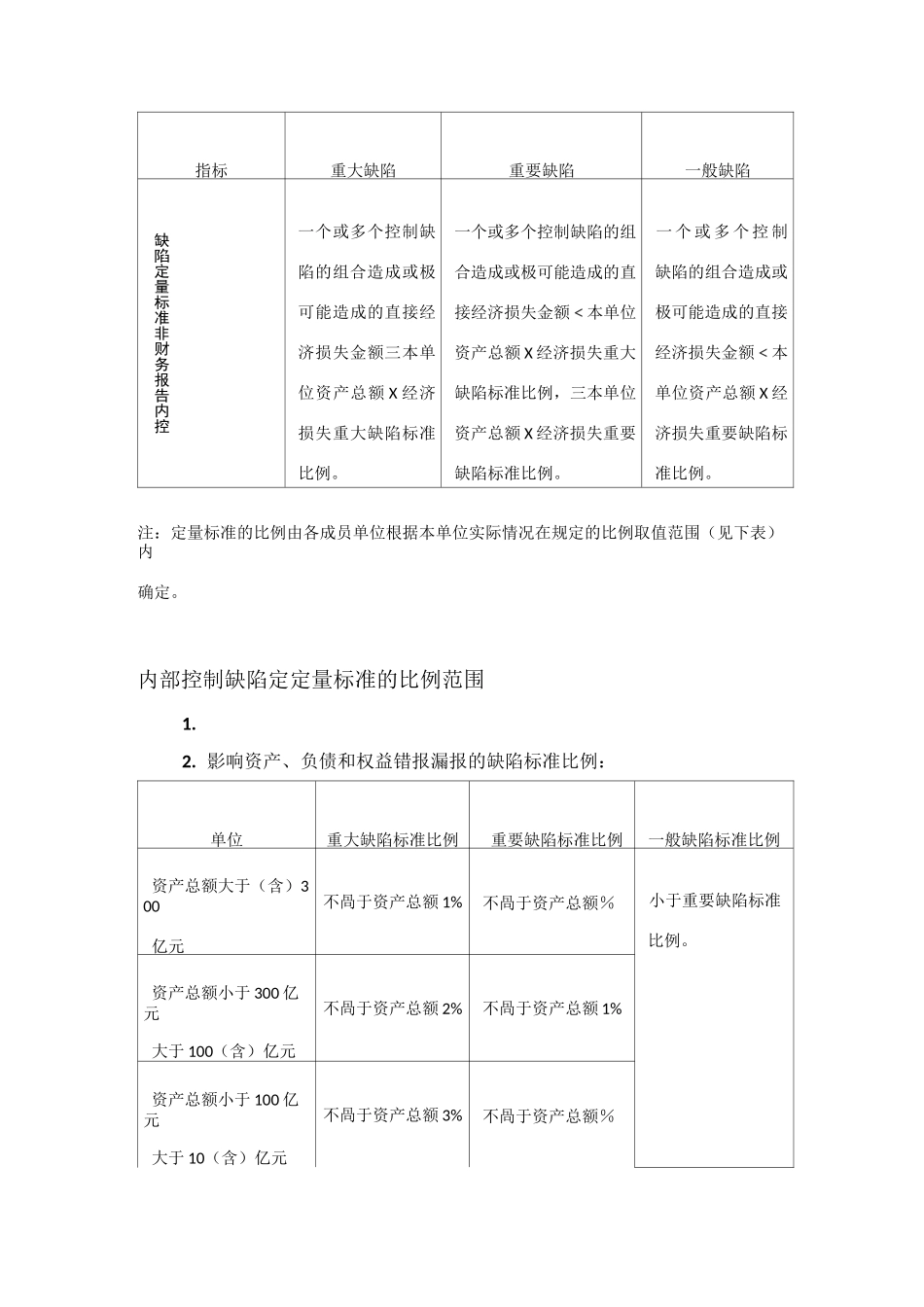 内控评价缺陷标准_第2页
