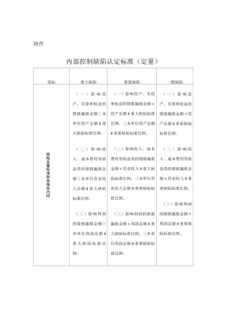 内控评价缺陷标准
