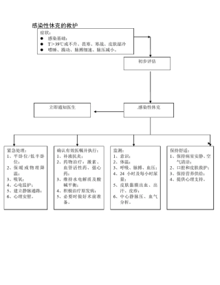 各种抢救流程