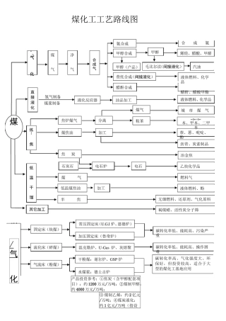 大型煤化工主要技术路线