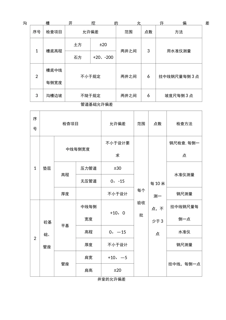 市政工程施工允许偏差【范本模板】_第1页