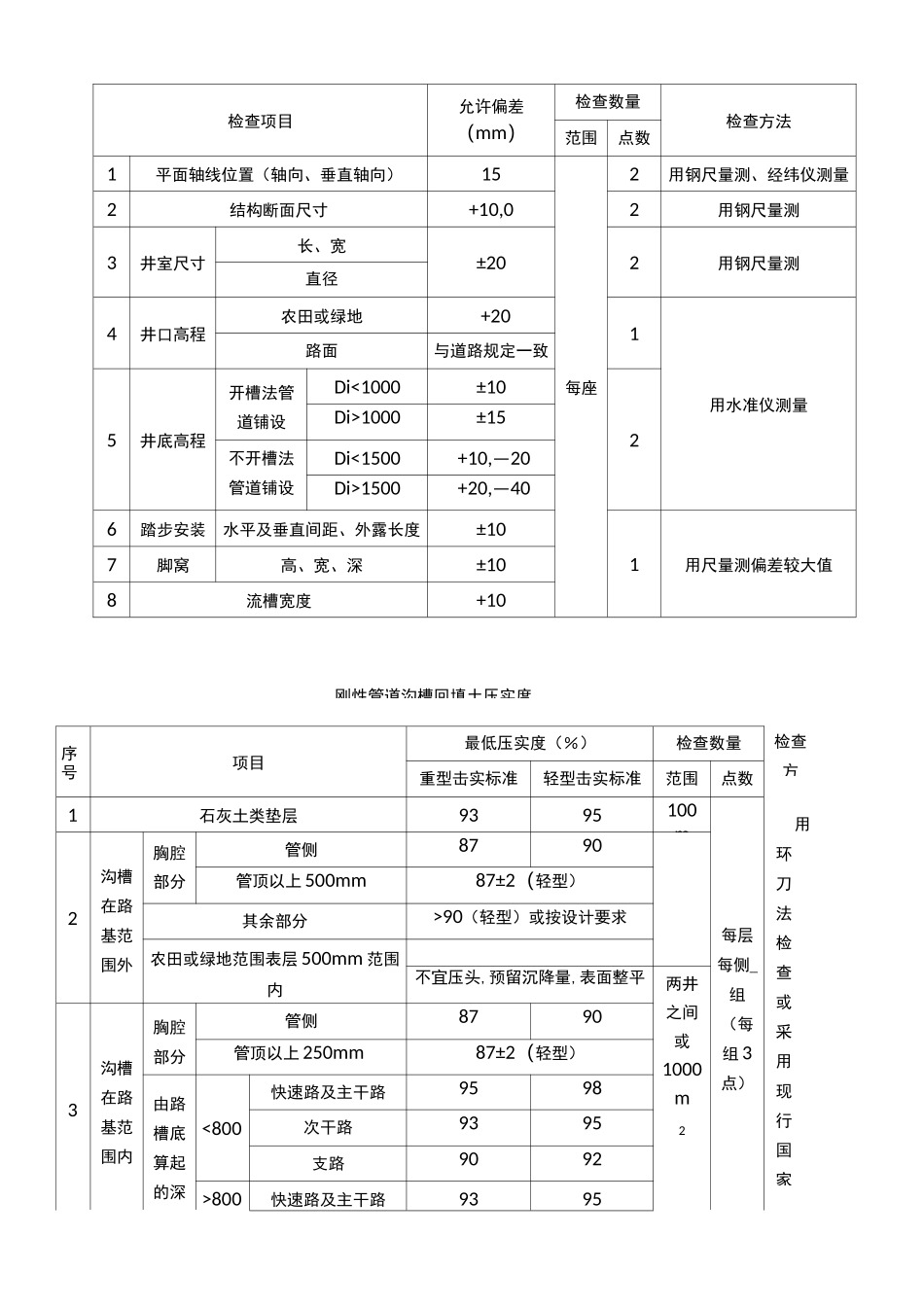 市政工程施工允许偏差【范本模板】_第2页