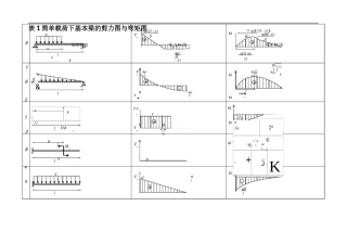 各类梁的弯矩剪力计算归纳表