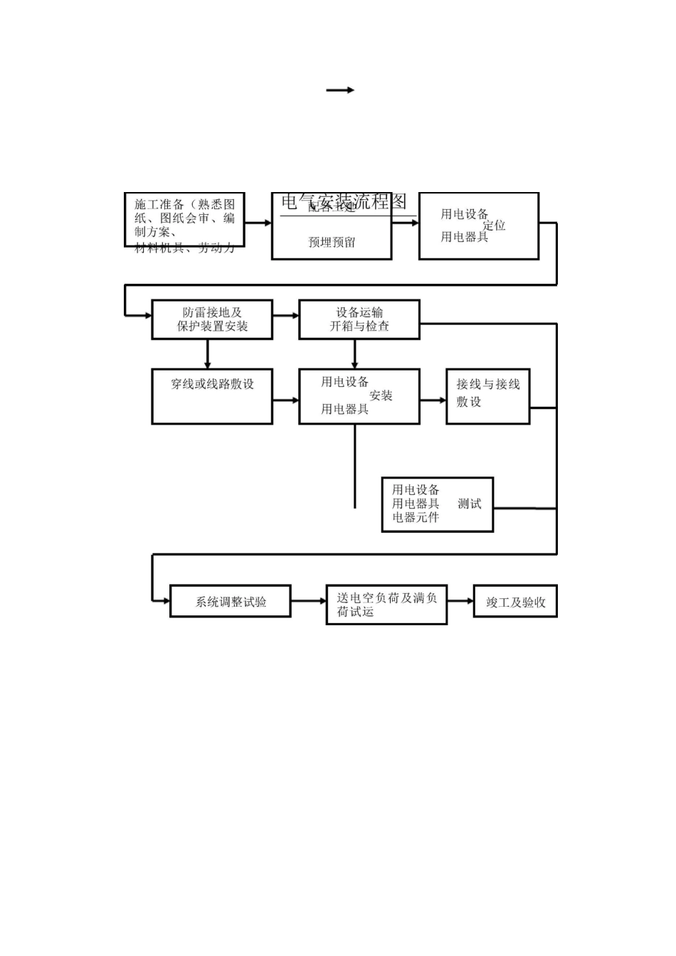 强弱电改造工程施工方案与工艺_第2页