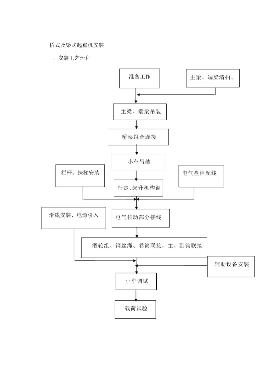 桥式及梁式起重机安装_第1页