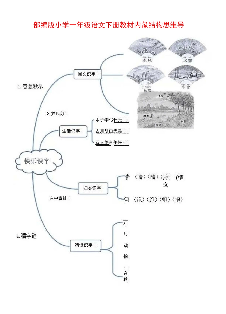 部编版小学一年级语文下册教材内容结构思维导图_第1页
