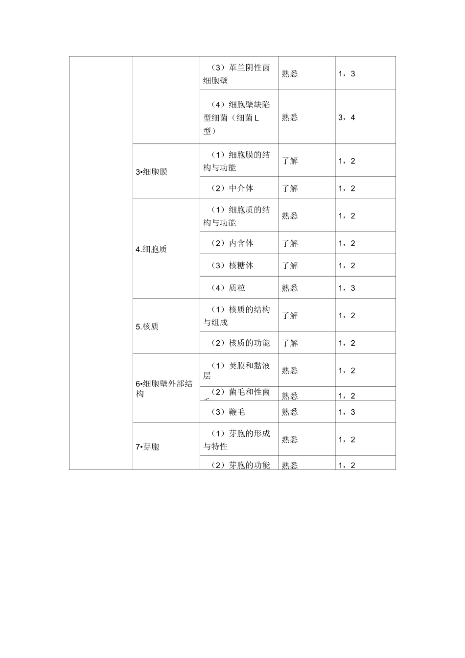 检验技师考试微生物和微生物检验大纲_第2页