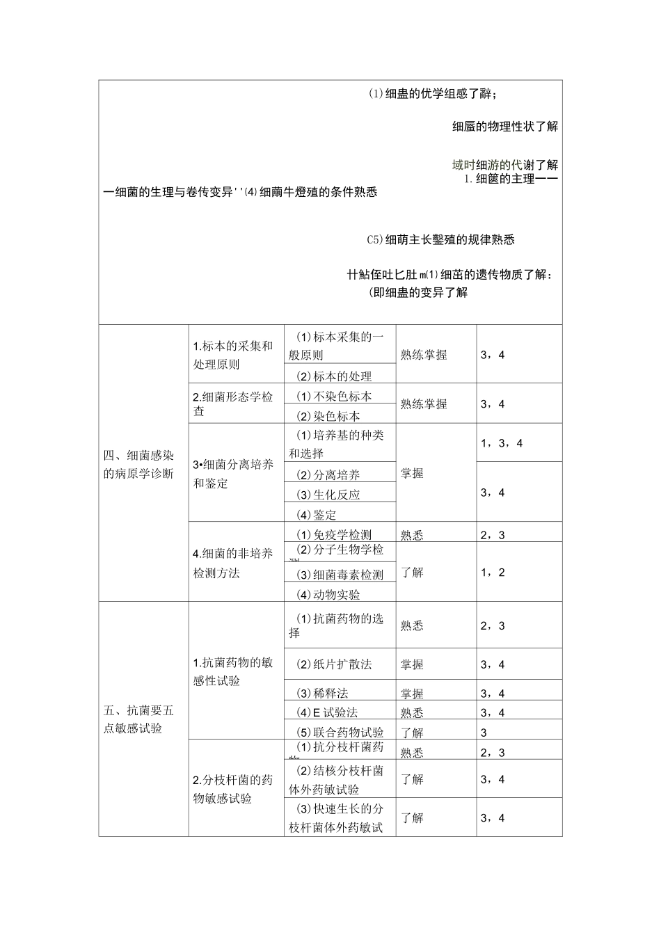 检验技师考试微生物和微生物检验大纲_第3页