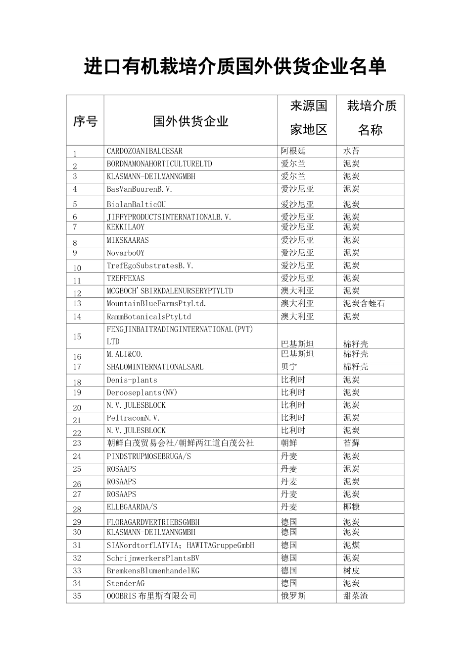 进口有机栽培介质国外供货企业名单_第1页