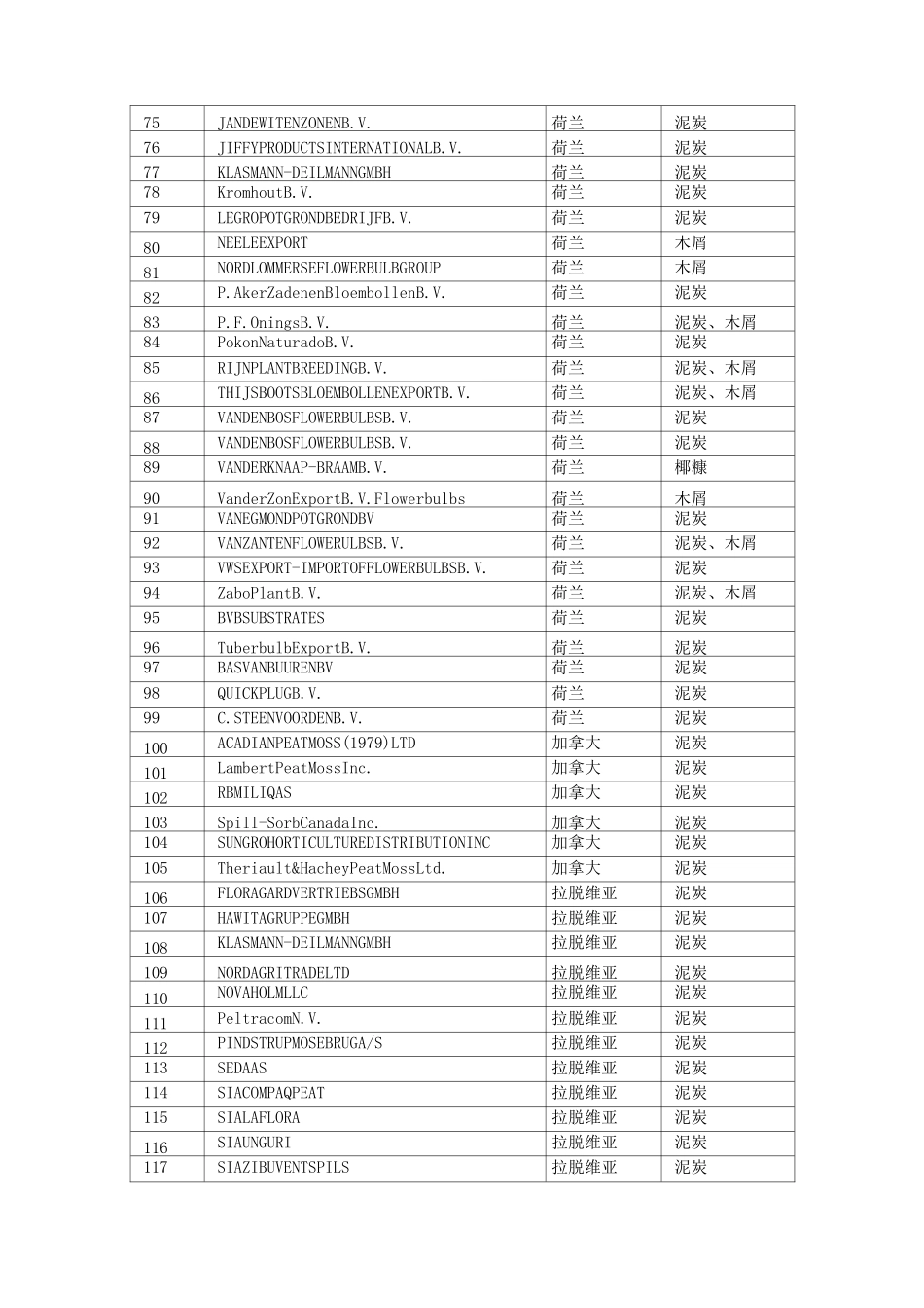 进口有机栽培介质国外供货企业名单_第3页