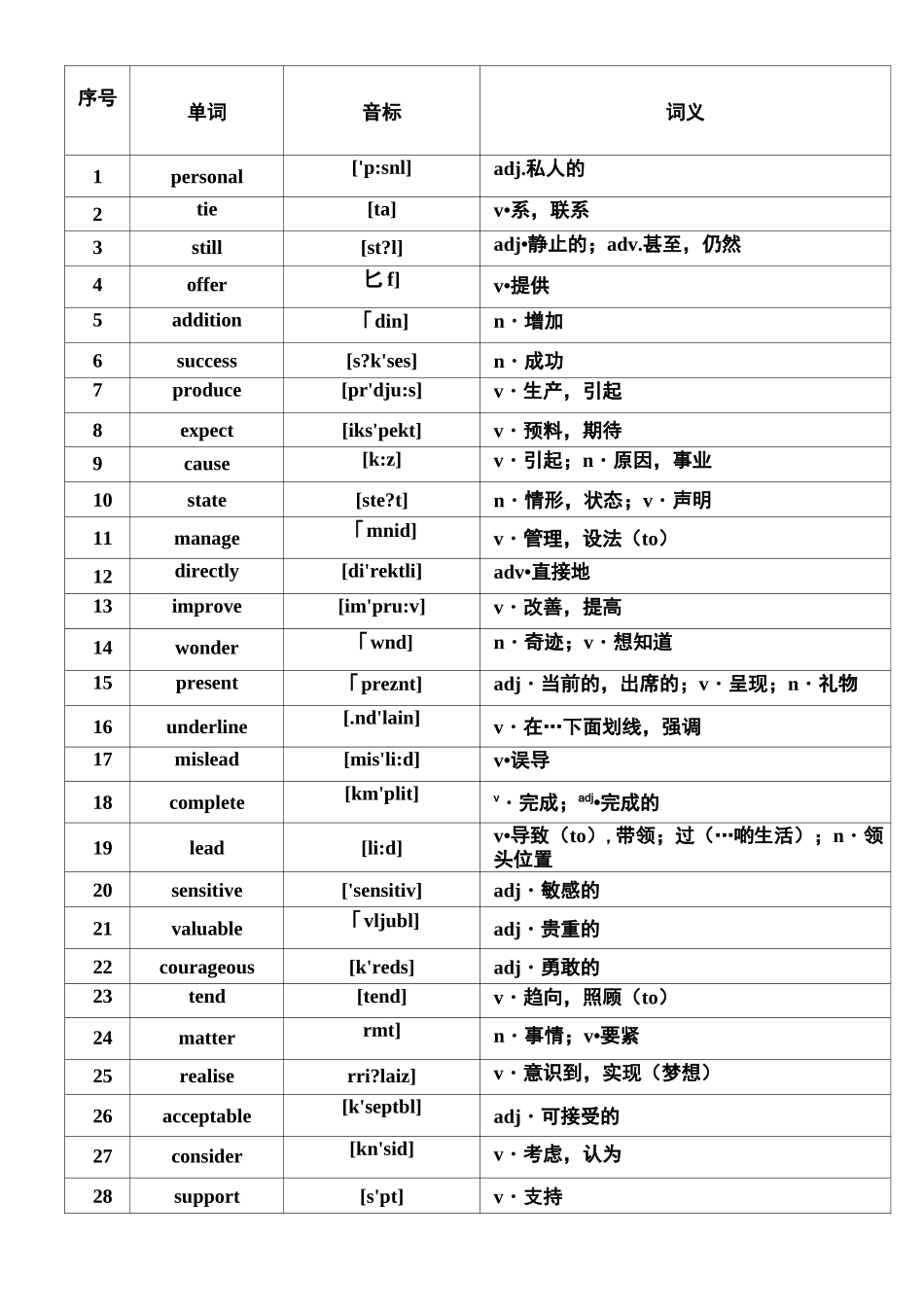 核心高考高频词汇完整版_第2页