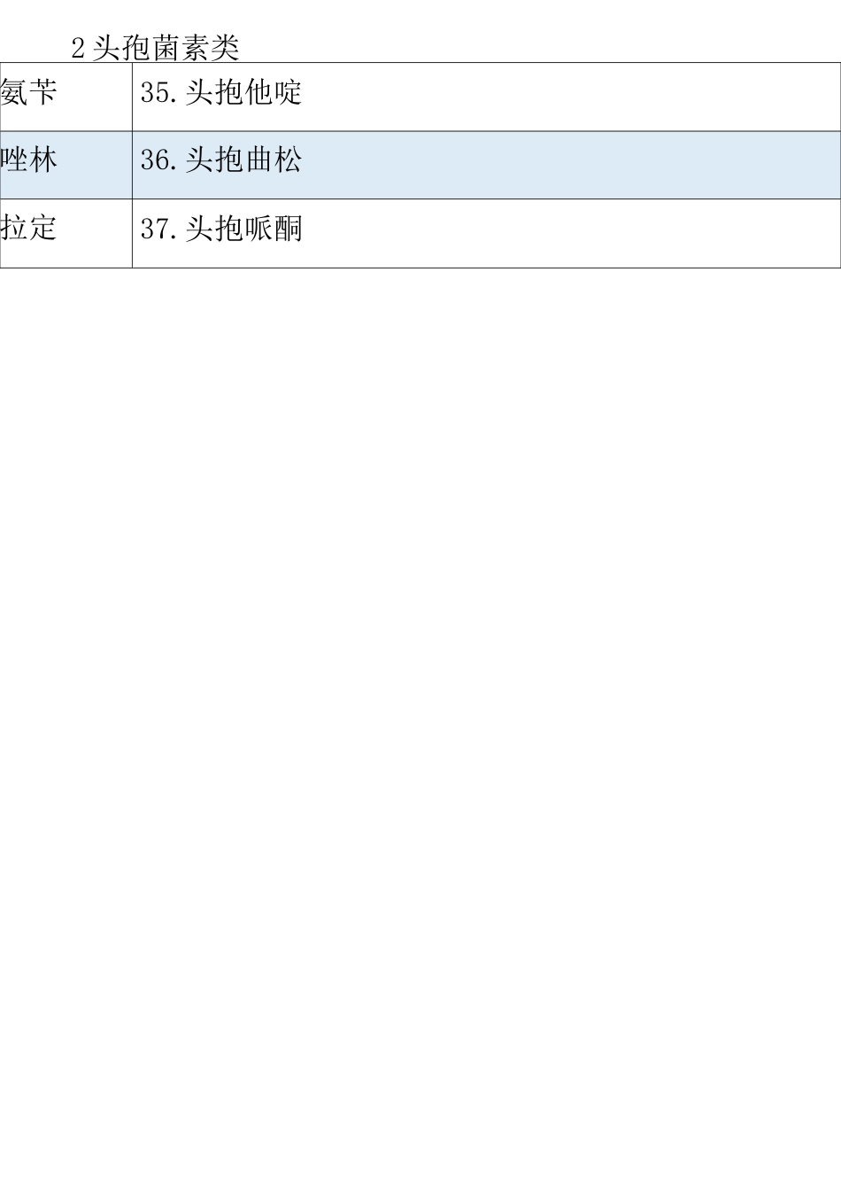 临床常用的1000种药物及分类_第2页