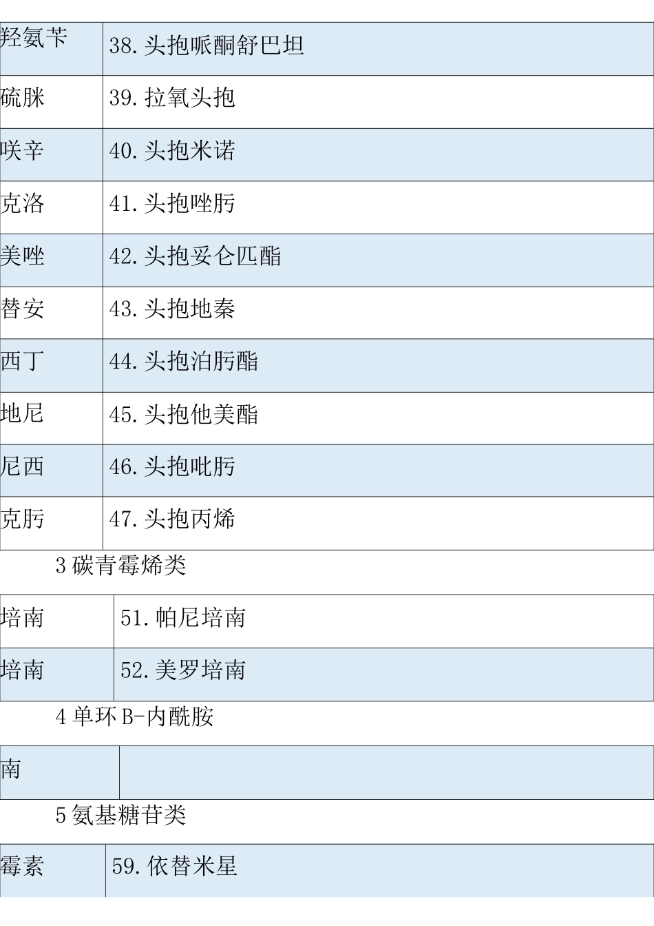 临床常用的1000种药物及分类_第3页