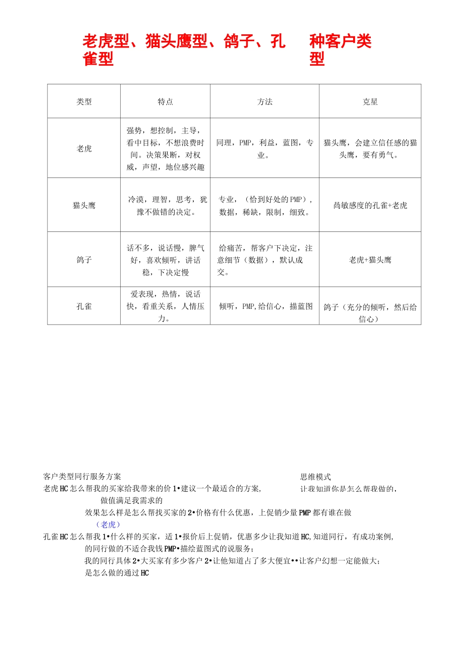 四种客户类型老鹰型孔雀型鸽子型猫头鹰型清晰归纳版_第1页