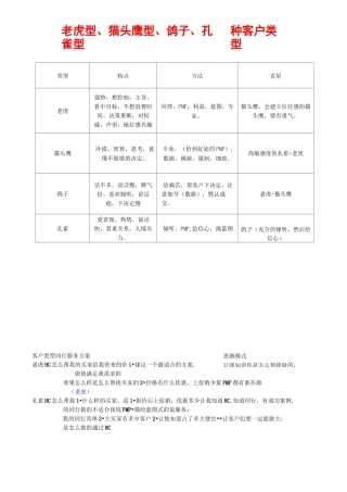 四种客户类型老鹰型孔雀型鸽子型猫头鹰型清晰归纳版
