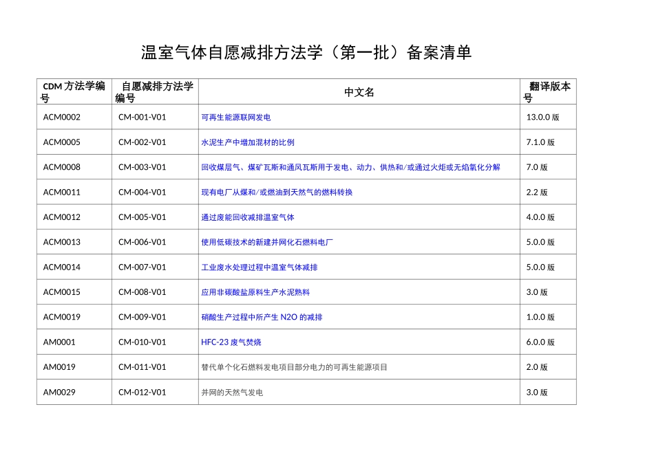 发改委温室气体自愿减排方法学(第一到第六批)_第1页