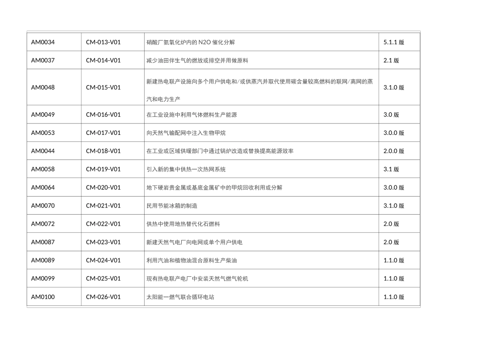发改委温室气体自愿减排方法学(第一到第六批)_第2页