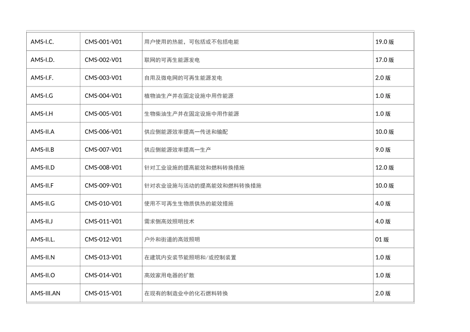 发改委温室气体自愿减排方法学(第一到第六批)_第3页