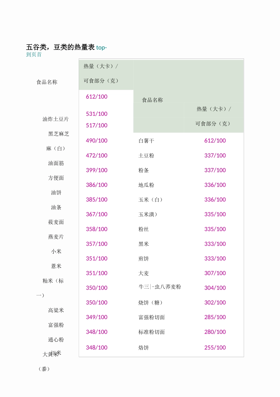 各种食物热量表减肥参考_第1页