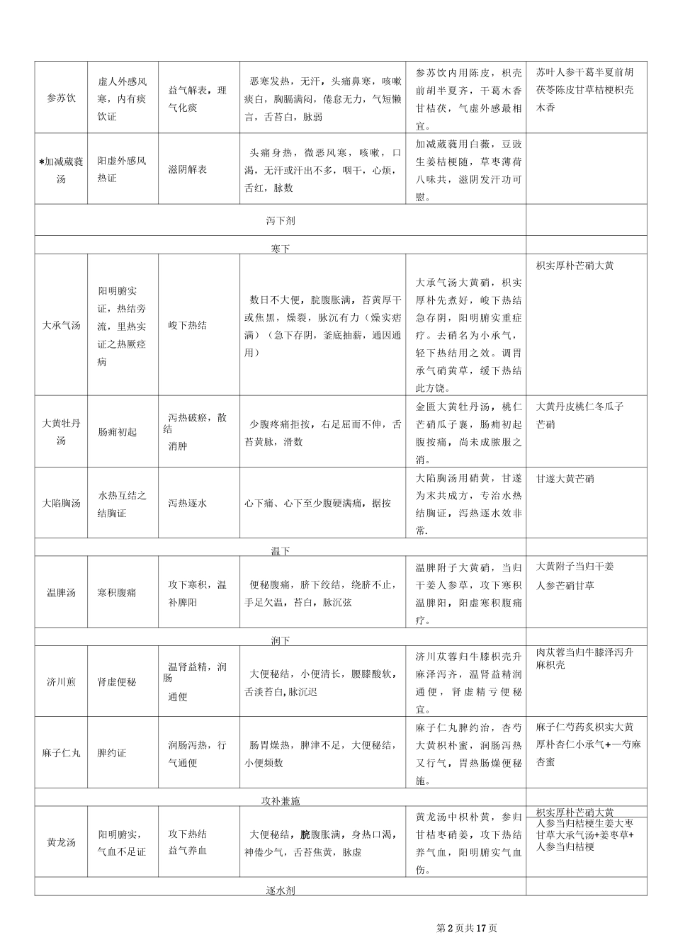 中医执业医师必背方剂学表格整理_第2页