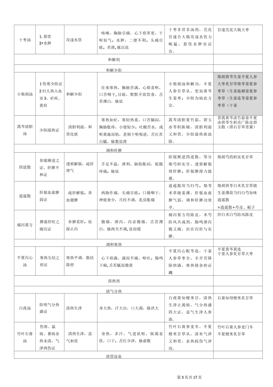 中医执业医师必背方剂学表格整理_第3页