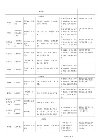 中医执业医师必背方剂学表格整理