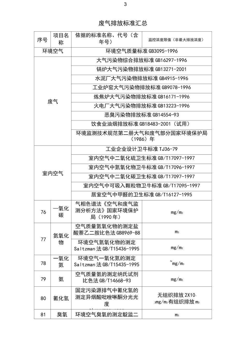 废气排放标准汇总_第3页