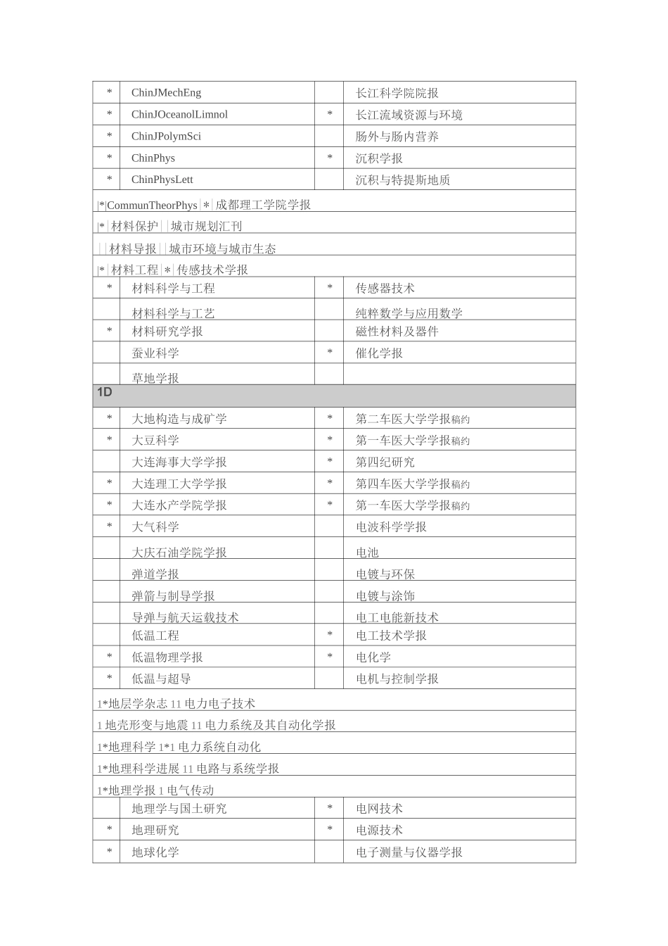 CSCD来源期刊表.._第2页
