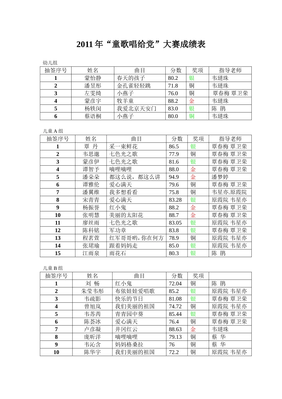2011年童歌唱给党成绩表_第1页