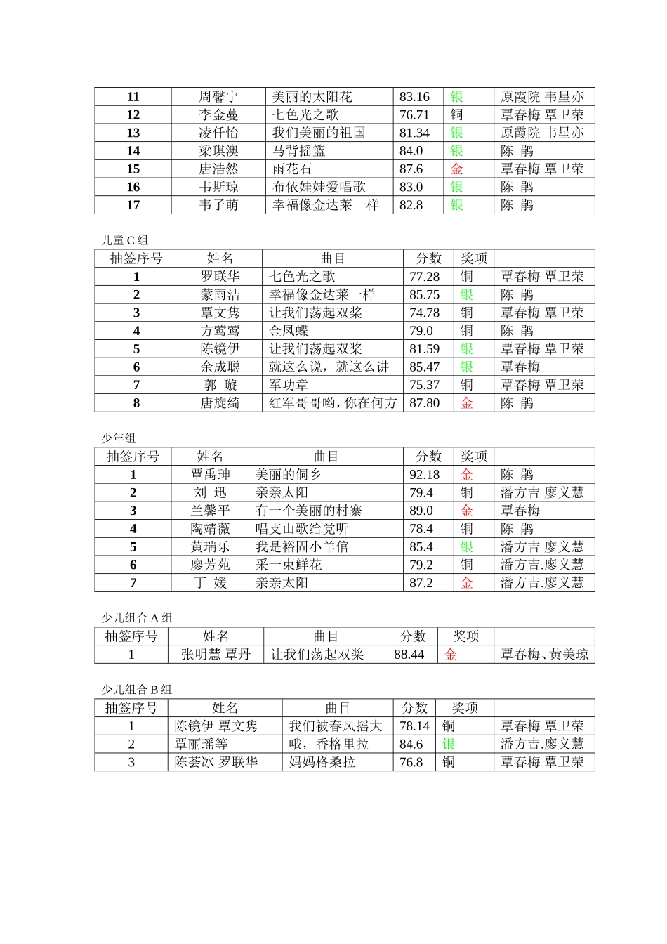 2011年童歌唱给党成绩表_第2页