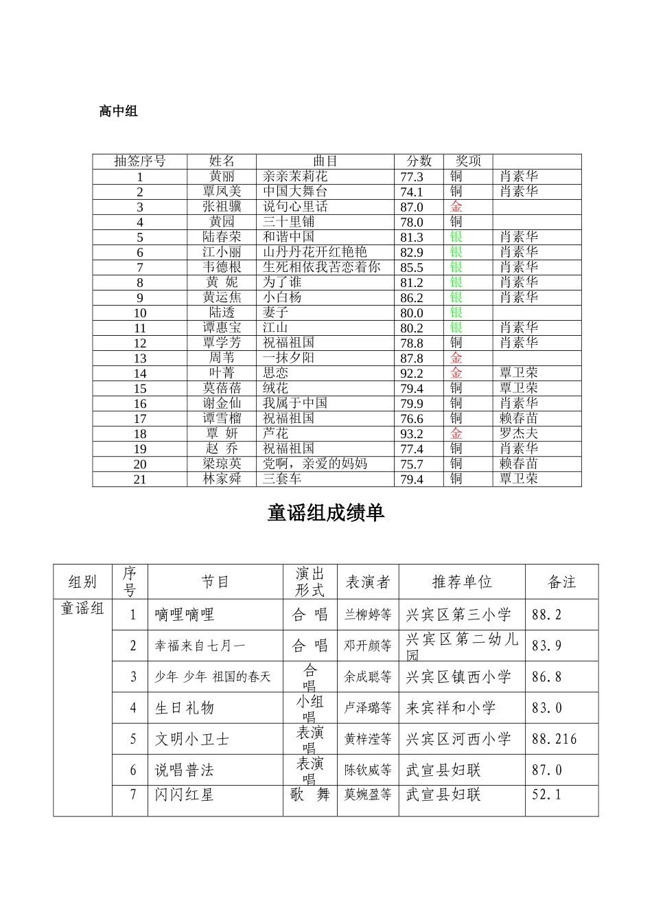 2011年童歌唱给党成绩表_第3页