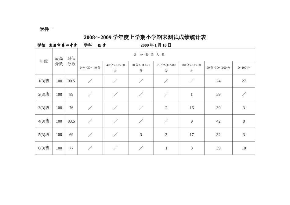 数学成绩统计表_第1页