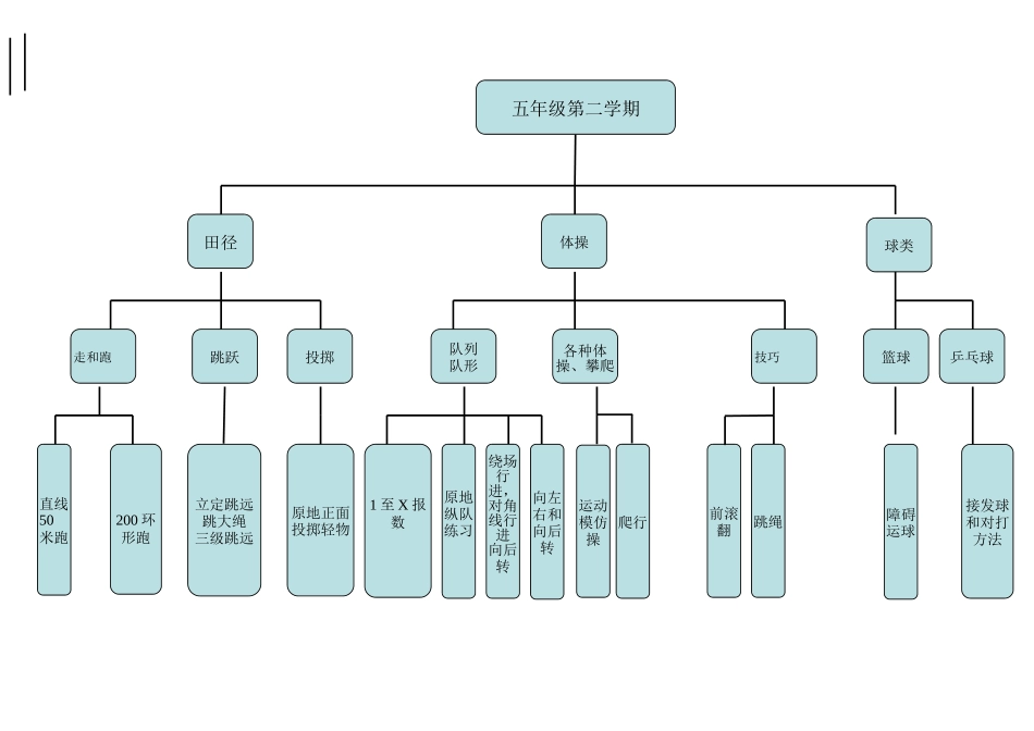 五年级第二学期体育知识结构图_第1页