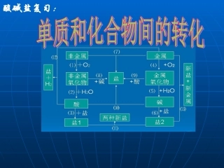 单质和化合物间的转化