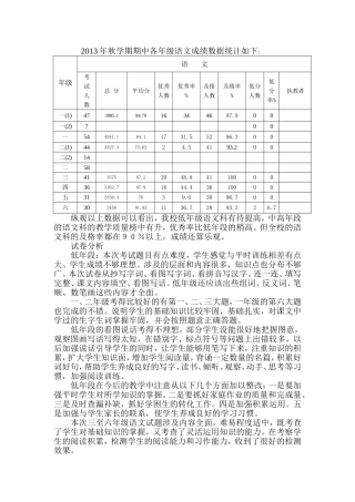 2013年秋学期期中各年级语文成绩数据统计如下