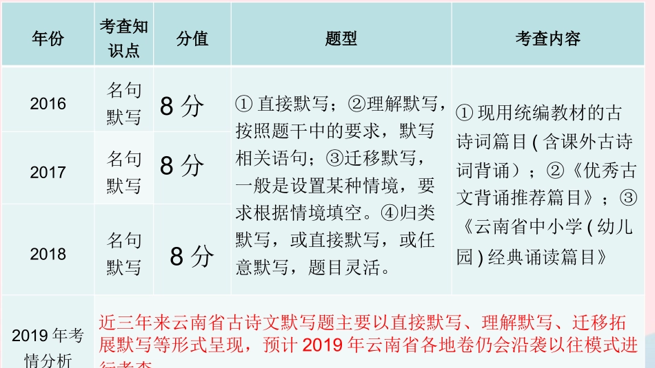 中考语文总复习之诗歌名句默写_第2页