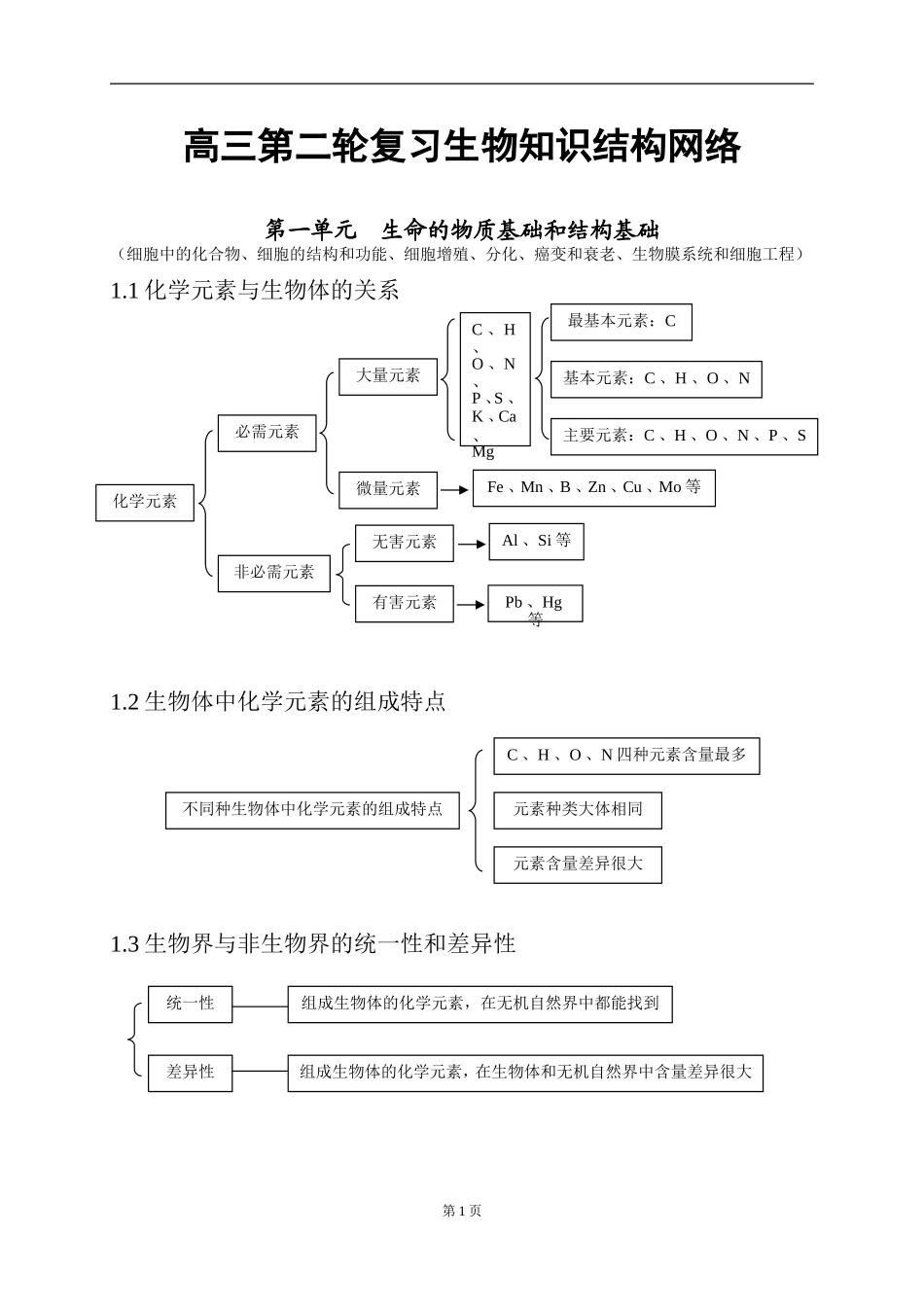 高三生物第二轮复习知识结构网络(新编)_第1页