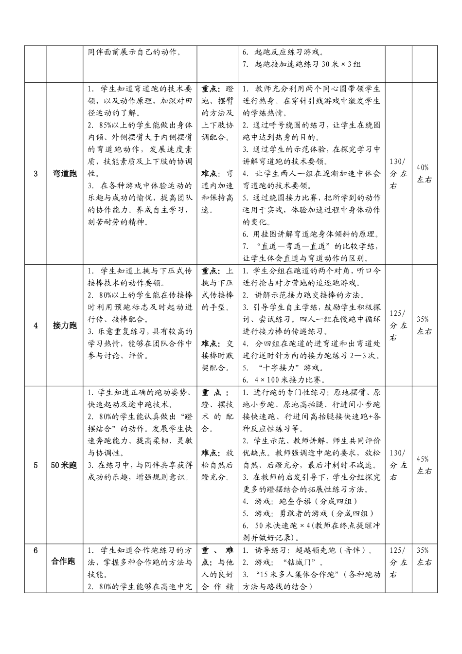 水平四8年级快速跑单元教学计划_第2页