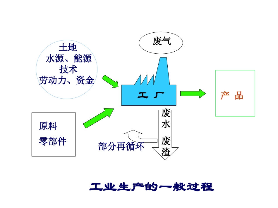 高三地理观摩课课件(工业的区位因素与区位选择)_第2页
