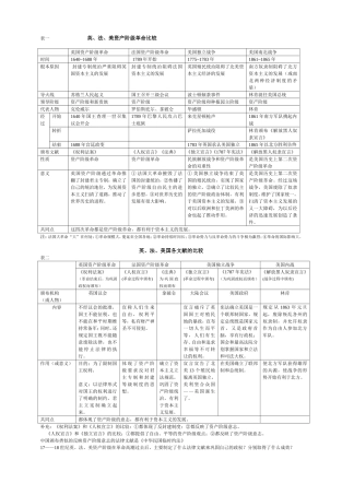 英、美、法国资产阶级革命比较