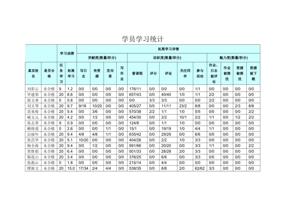 学员学习统计22_第1页