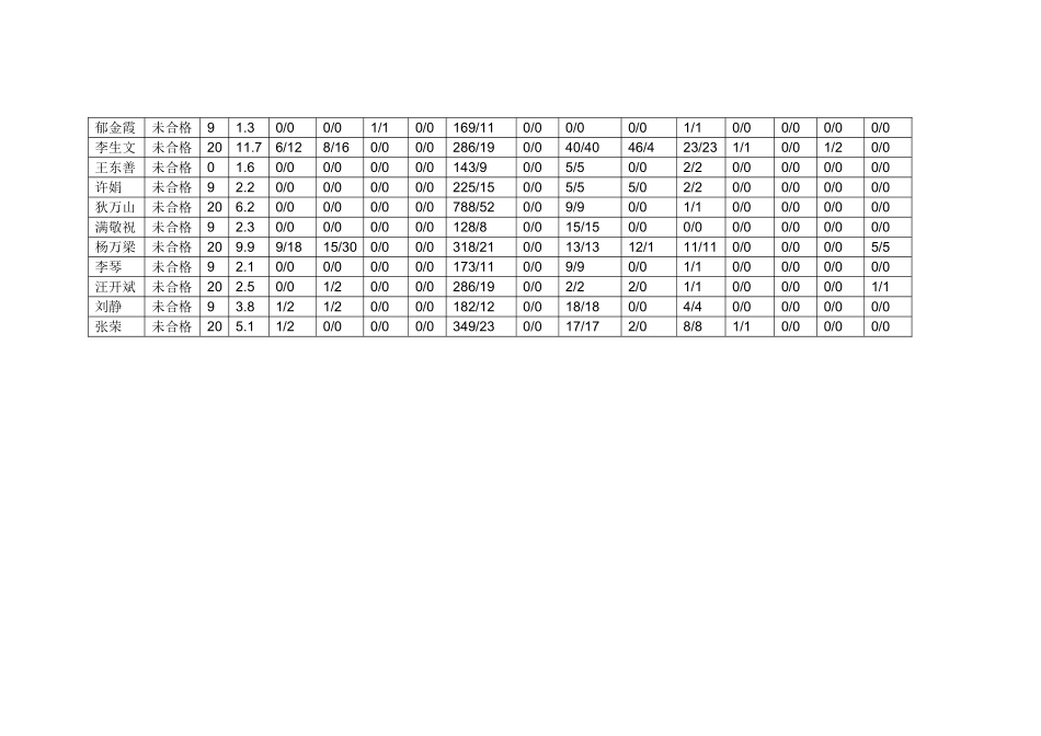 学员学习统计22_第3页