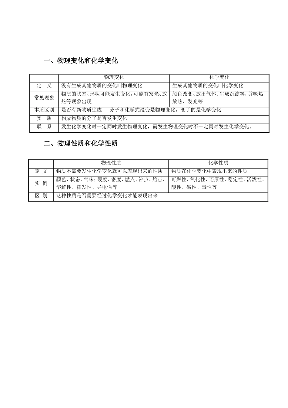 物理变化和化学变化的本质区别_第1页