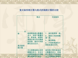 复式条形统计图与复式折线统计图的比较