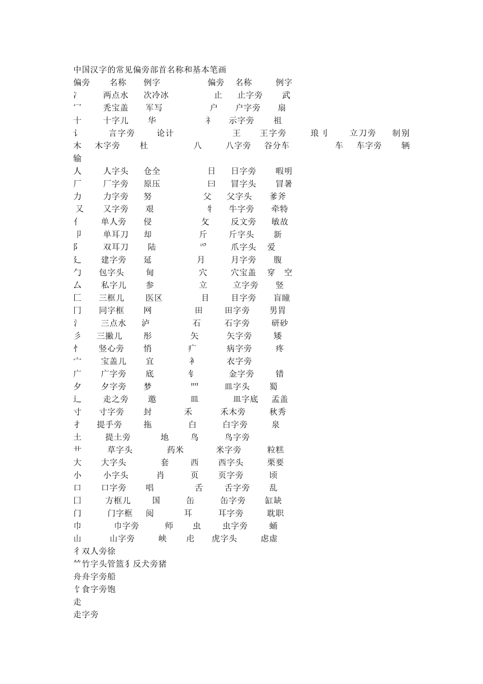 中国汉字的常见偏旁部首名称和基本笔画_第1页