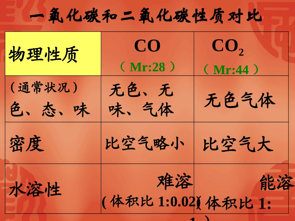 一氧化碳和二氧化碳_第1页