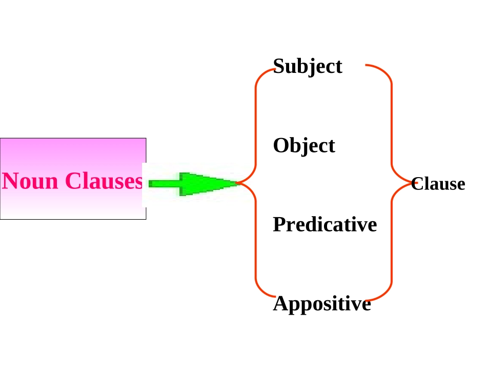 名词性从句定语从句和状语从句复习课件_第2页