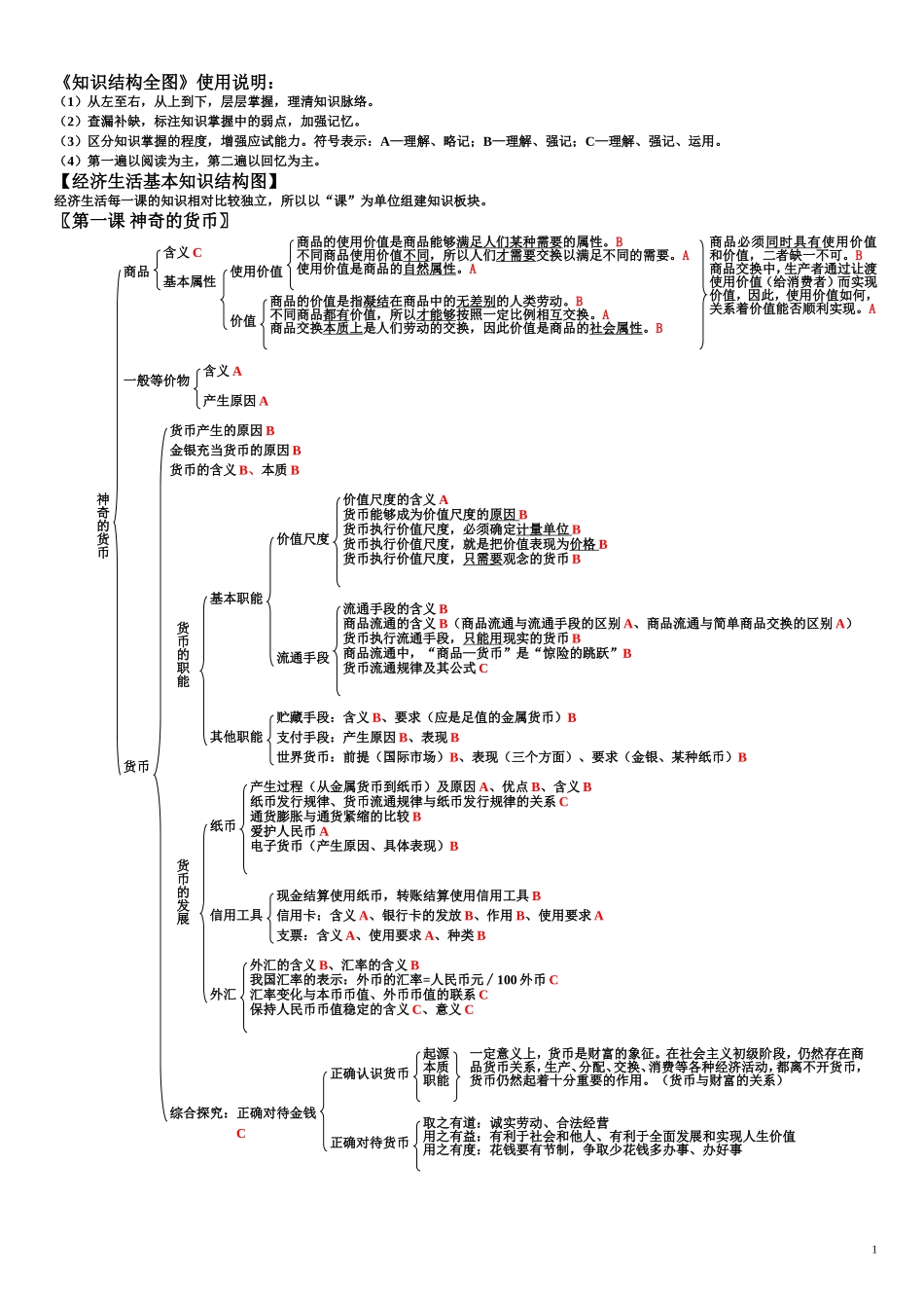 高考政治单元知识体系图(详细版)[1]_第1页