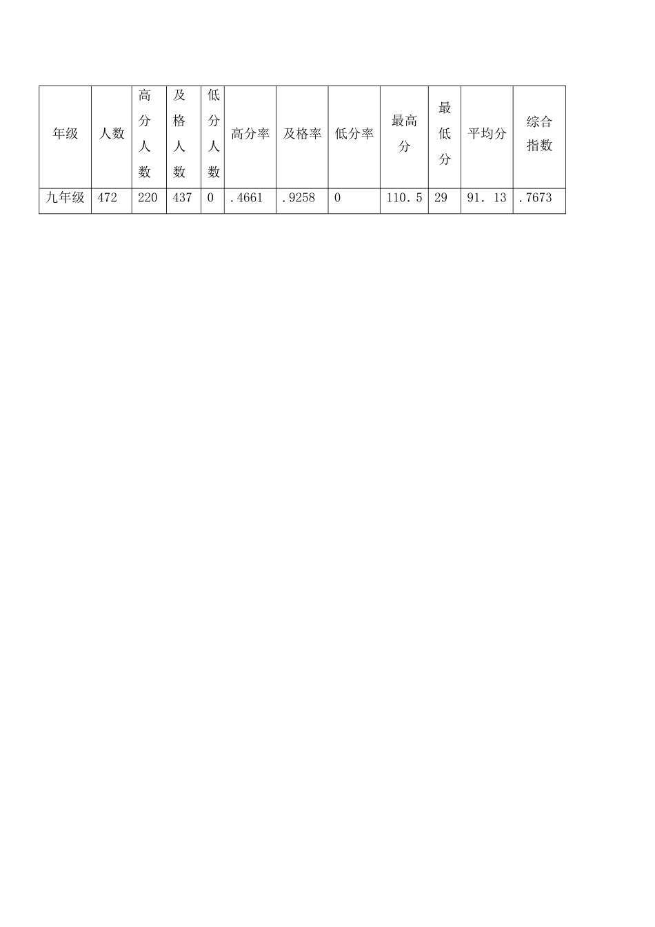 年级成绩分析表_第1页