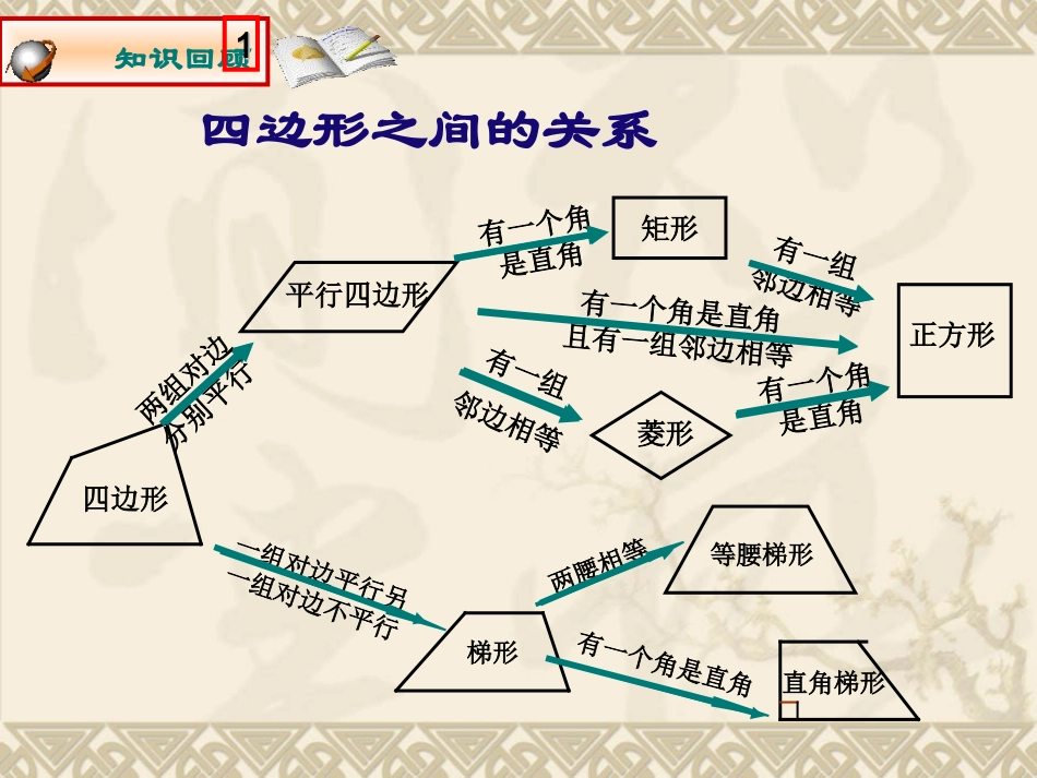 课件《探究中点四边形》彭国华_第1页
